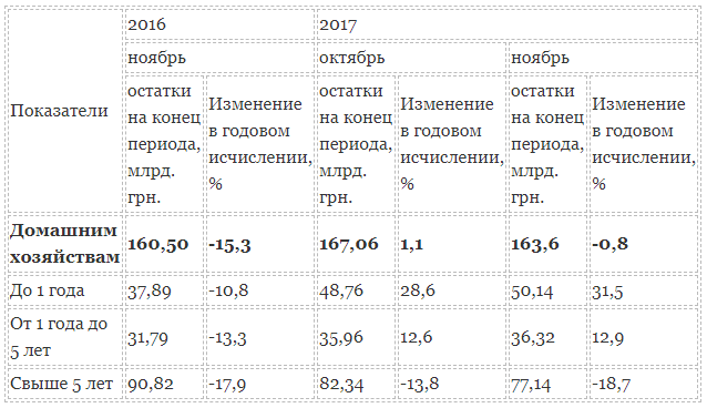Таблица 1 - долгосрочные кредиты